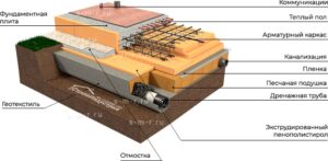 Когда необходимо делать дренаж на участке вокруг фундаментной плиты? || Блог строительной организации СтройИндустрия